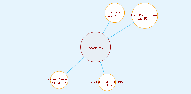 Distanzen Morschheim