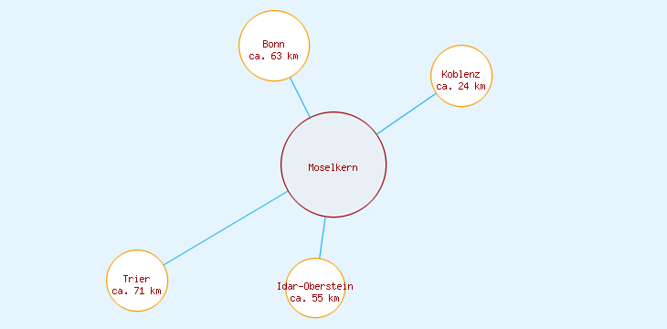Distanzen Moselkern