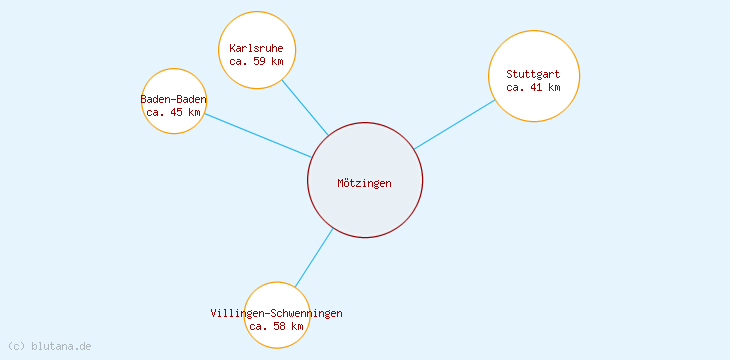 Distanzen Mötzingen