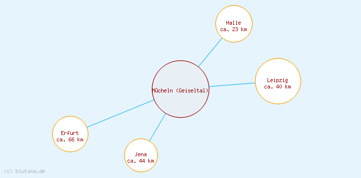 Distanzen Mücheln (Geiseltal)