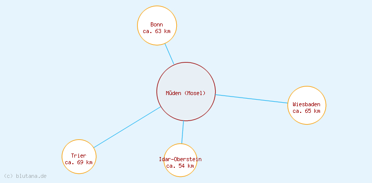 Distanzen Müden (Mosel)