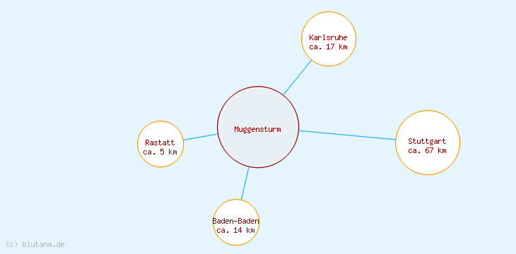 Distanzen Muggensturm