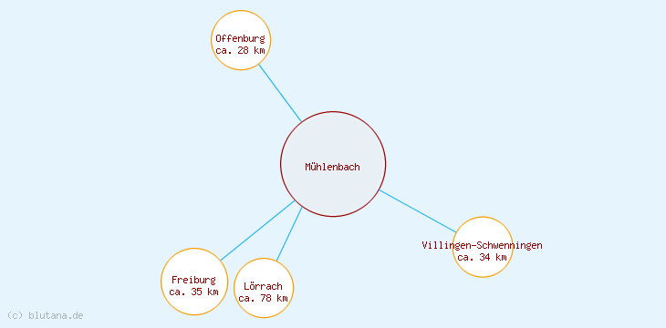 Distanzen Mühlenbach