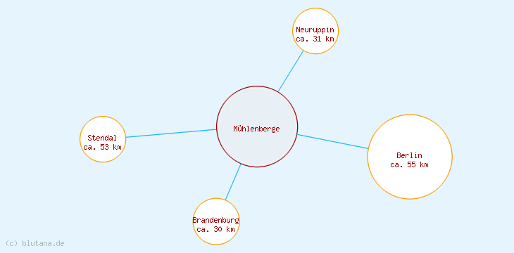 Distanzen Mühlenberge