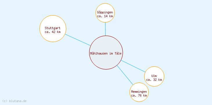 Distanzen Mühlhausen im Täle