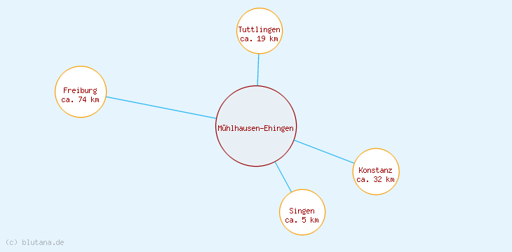 Distanzen Mühlhausen-Ehingen