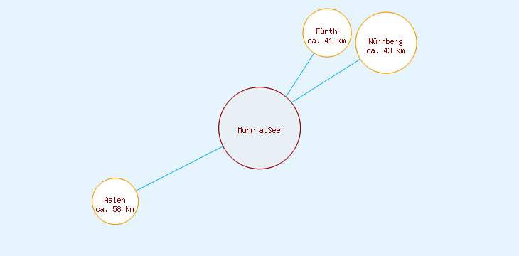 Distanzen Muhr a.See
