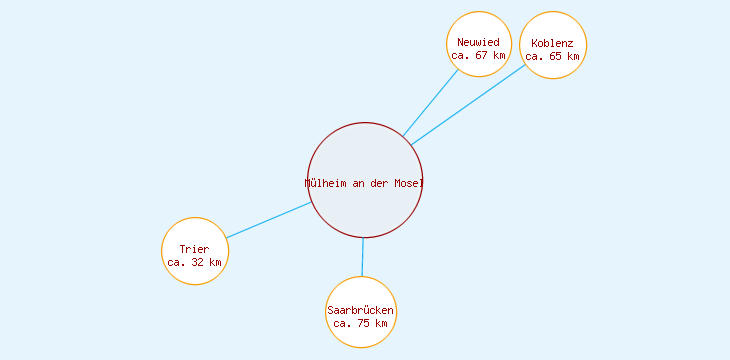 Distanzen Mülheim an der Mosel