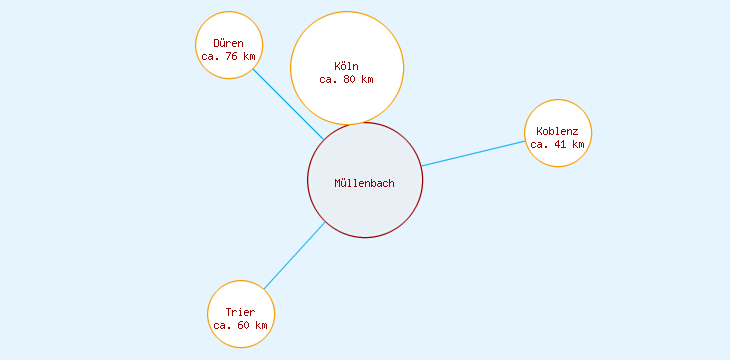 Distanzen Müllenbach