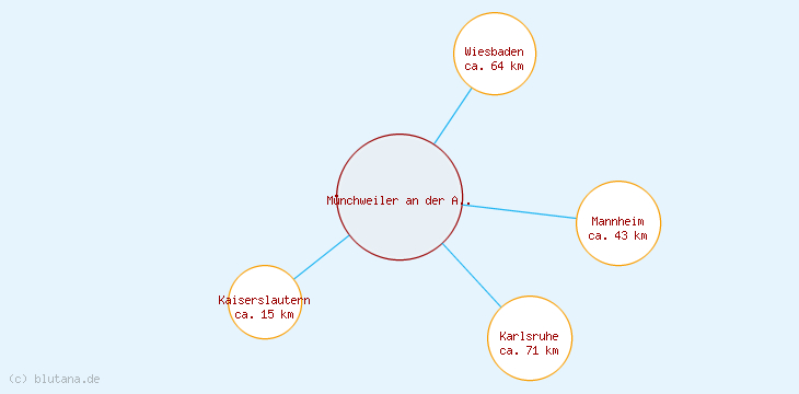 Distanzen Münchweiler an der Alsenz
