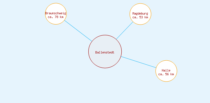 Distanzen Ballenstedt
