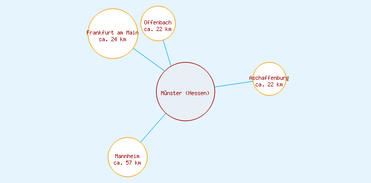 Distanzen Münster (Hessen)