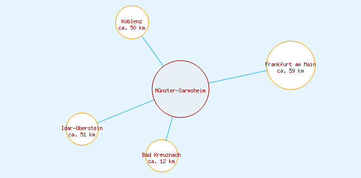 Distanzen Münster-Sarmsheim