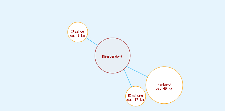 Distanzen Münsterdorf