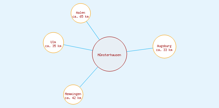 Distanzen Münsterhausen