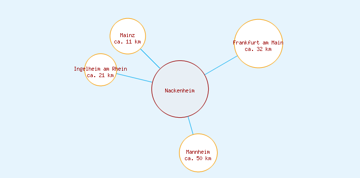 Distanzen Nackenheim