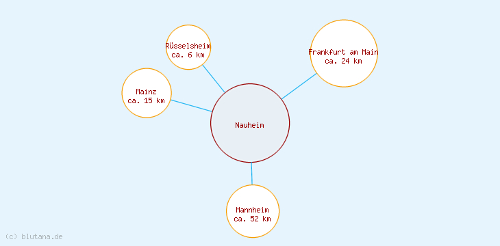 Distanzen Nauheim