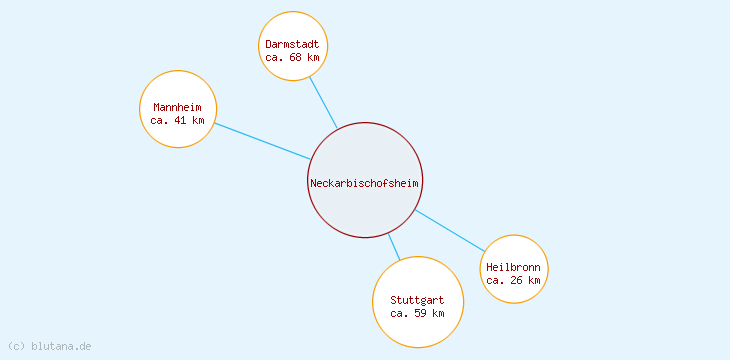 Distanzen Neckarbischofsheim