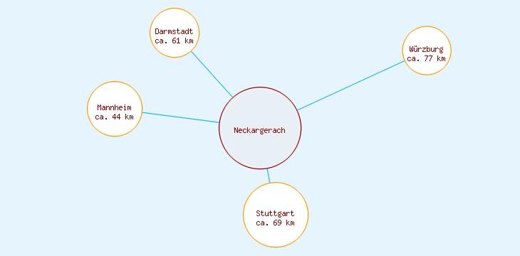Distanzen Neckargerach