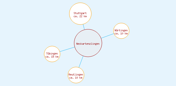 Distanzen Neckartenzlingen