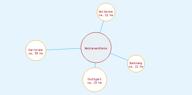 Distanzen Neckarwestheim
