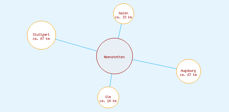 Distanzen Neenstetten