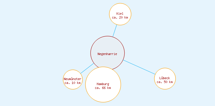 Distanzen Negenharrie