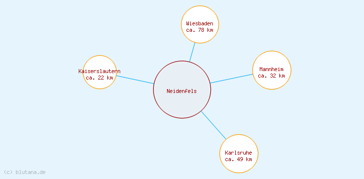 Distanzen Neidenfels