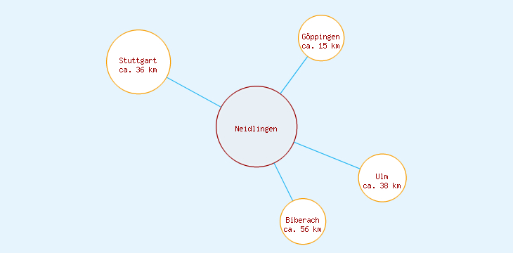Distanzen Neidlingen