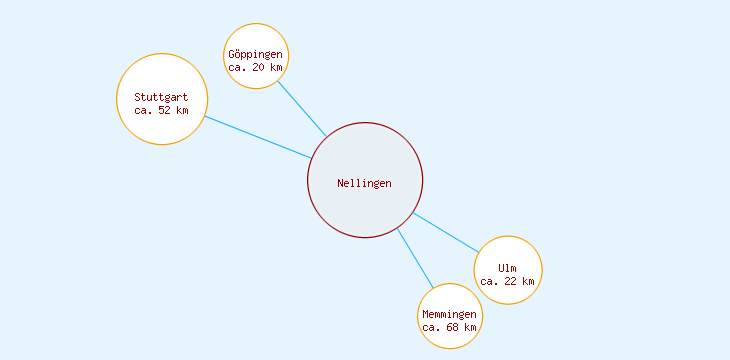 Distanzen Nellingen