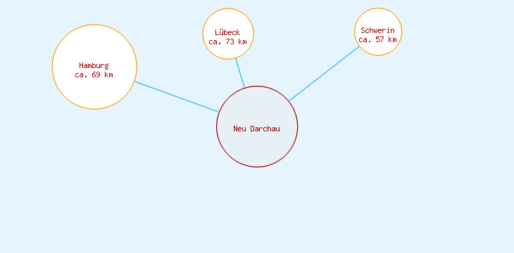 Distanzen Neu Darchau