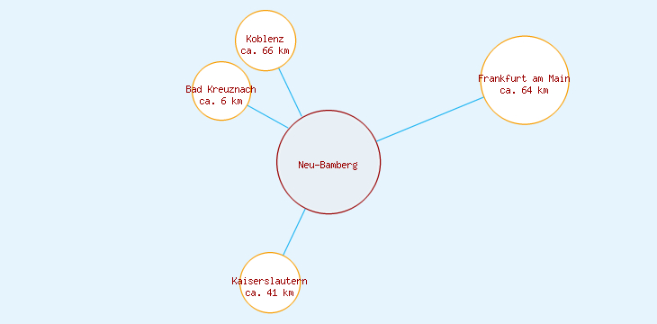 Distanzen Neu-Bamberg