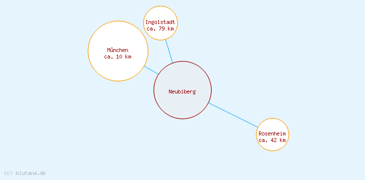 Distanzen Neubiberg
