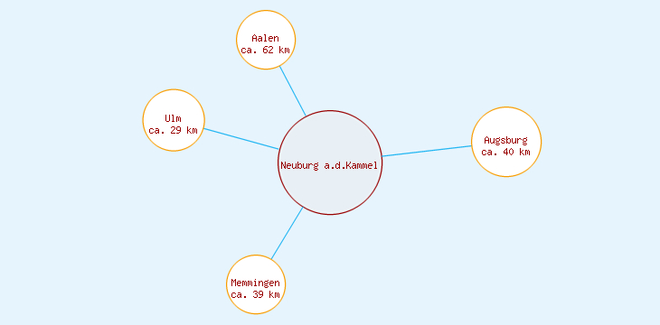 Distanzen Neuburg a.d.Kammel