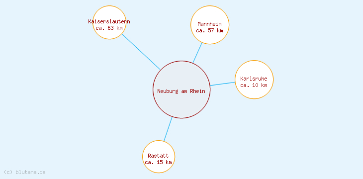 Distanzen Neuburg am Rhein