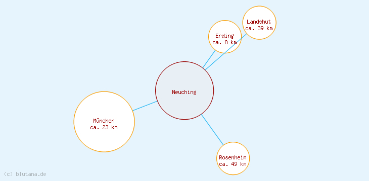 Distanzen Neuching