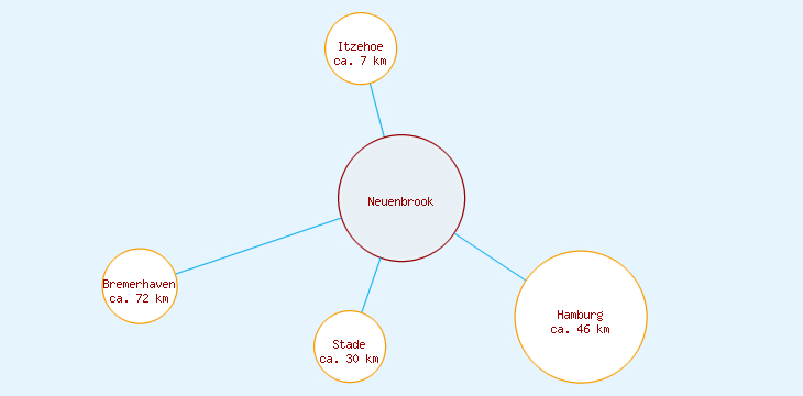 Distanzen Neuenbrook