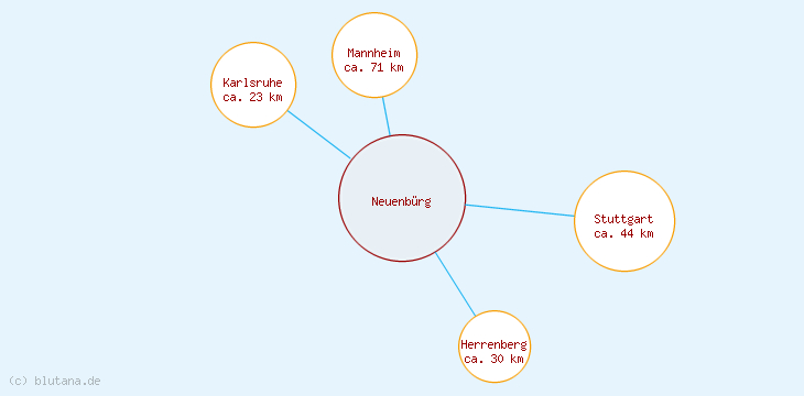 Distanzen Neuenbürg
