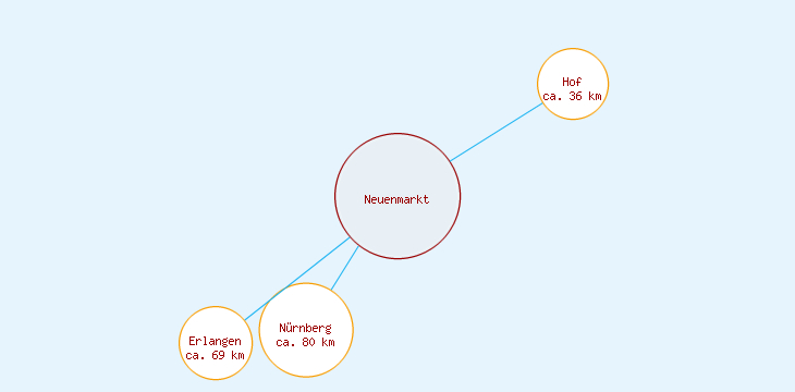 Distanzen Neuenmarkt