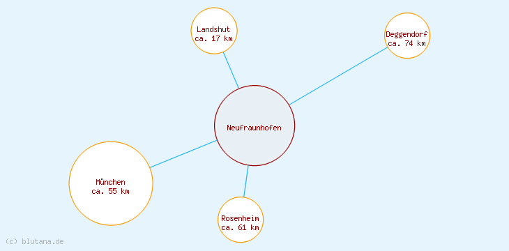 Distanzen Neufraunhofen