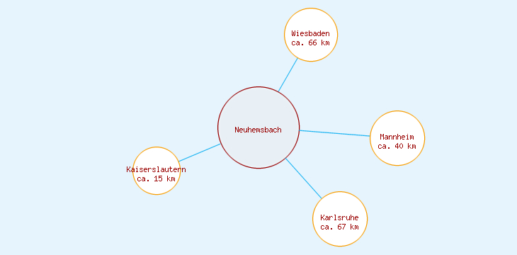 Distanzen Neuhemsbach