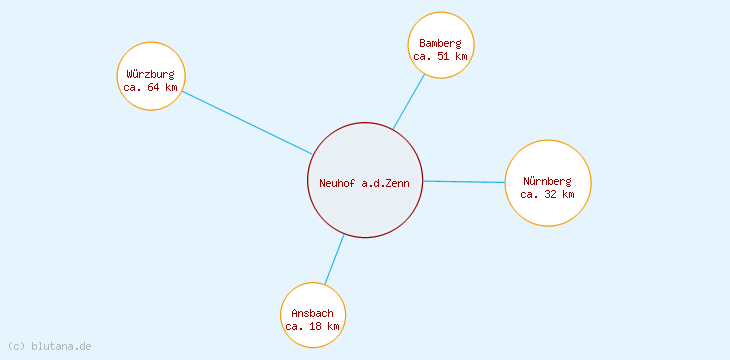 Distanzen Neuhof a.d.Zenn