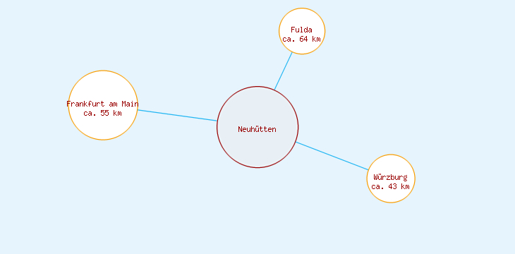 Distanzen Neuhütten
