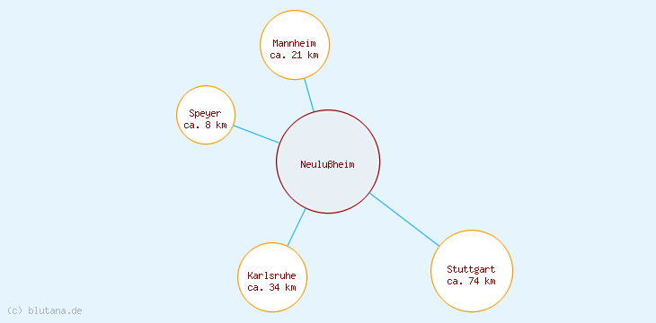 Distanzen Neulußheim