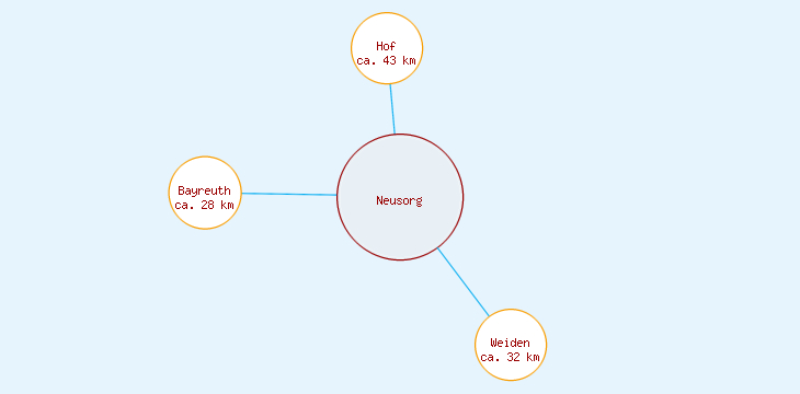 Distanzen Neusorg