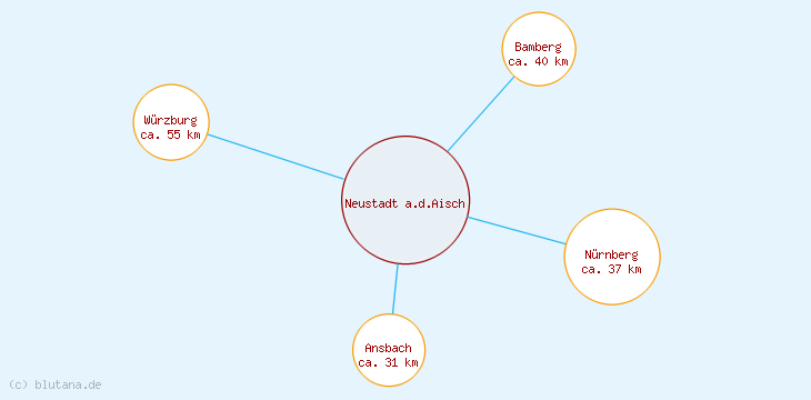 Distanzen Neustadt a.d.Aisch