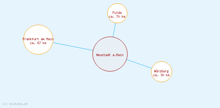 Distanzen Neustadt a.Main