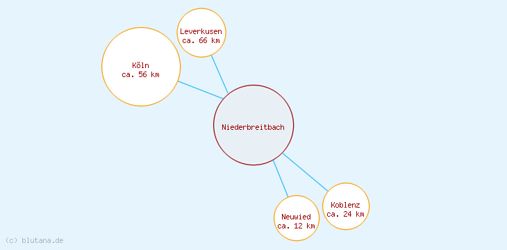 Distanzen Niederbreitbach