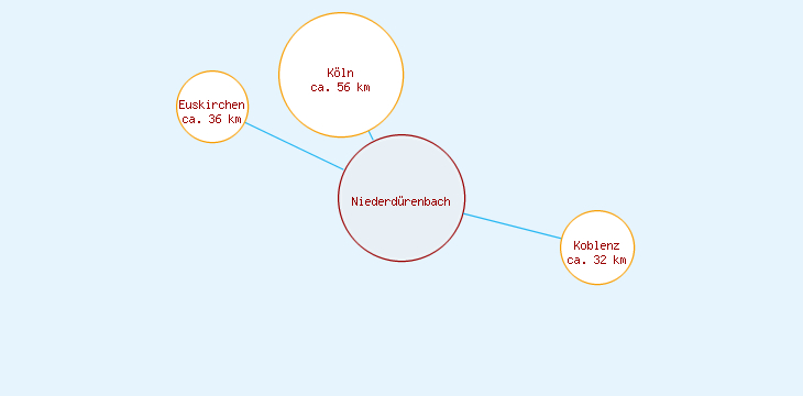 Distanzen Niederdürenbach