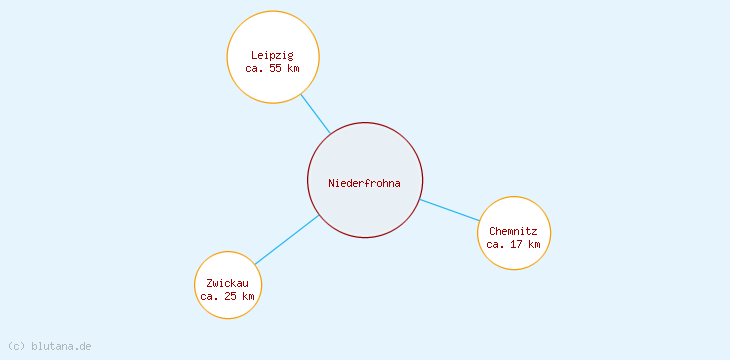 Distanzen Niederfrohna